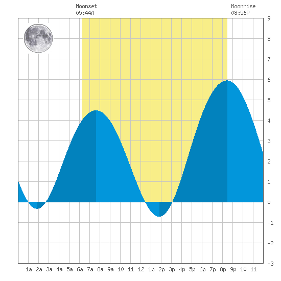 Winyah Bay Entrance tide chart for Wednesday, July 13, 2022