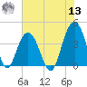Winyah Bay Entrance tide chart for Wednesday, July 13, 2022