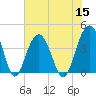 Winyah Bay Entrance tide chart for Friday, July 15, 2022