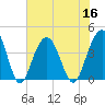 Winyah Bay Entrance tide chart for Saturday, July 16, 2022