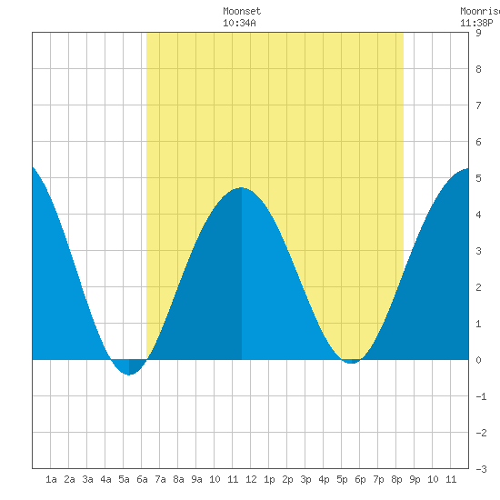 Winyah Bay Entrance tide chart for Sunday, July 17, 2022