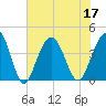 Winyah Bay Entrance tide chart for Sunday, July 17, 2022