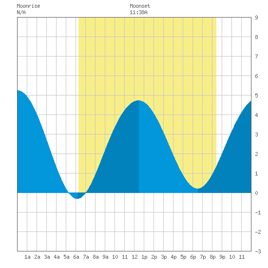 Winyah Bay Entrance tide chart for Monday, July 18, 2022