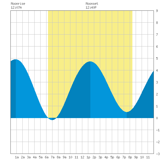 Winyah Bay Entrance tide chart for Tuesday, July 19, 2022