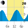 Winyah Bay Entrance tide chart for Wednesday, July 20, 2022