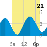 Winyah Bay Entrance tide chart for Thursday, July 21, 2022