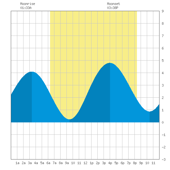 Winyah Bay Entrance tide chart for Friday, July 22, 2022