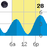 Winyah Bay Entrance tide chart for Thursday, July 28, 2022