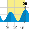 Winyah Bay Entrance tide chart for Friday, July 29, 2022