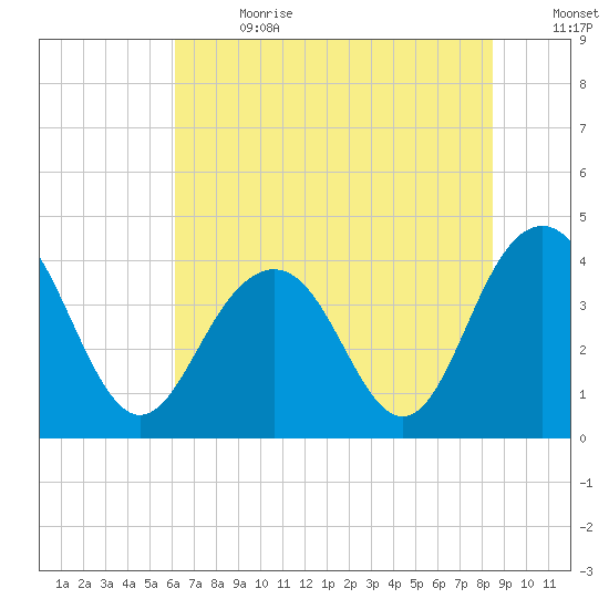 Winyah Bay Entrance tide chart for Saturday, July 2, 2022