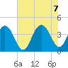 Winyah Bay Entrance tide chart for Thursday, July 7, 2022