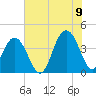 Winyah Bay Entrance tide chart for Saturday, July 9, 2022