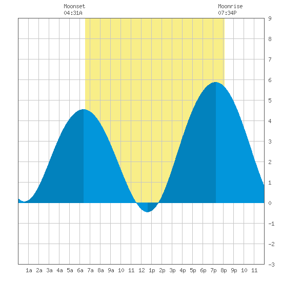 Winyah Bay Entrance tide chart for Wednesday, August 10, 2022
