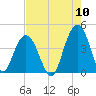 Winyah Bay Entrance tide chart for Wednesday, August 10, 2022