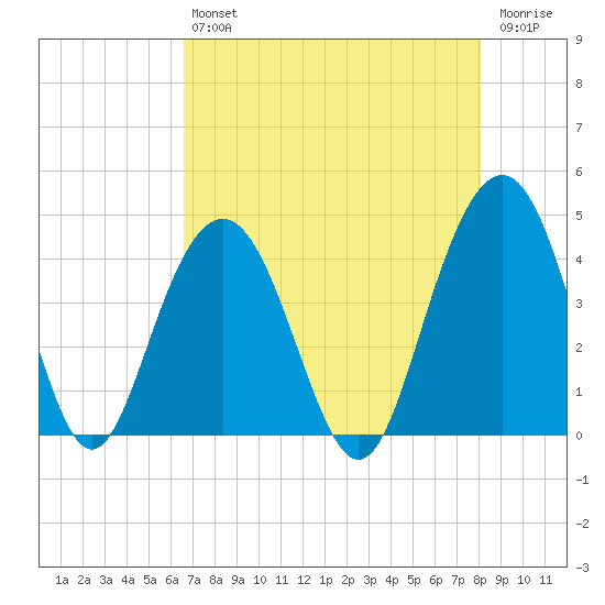 Winyah Bay Entrance tide chart for Friday, August 12, 2022