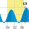 Winyah Bay Entrance tide chart for Saturday, August 13, 2022
