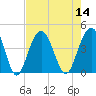 Winyah Bay Entrance tide chart for Sunday, August 14, 2022
