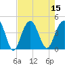 Winyah Bay Entrance tide chart for Monday, August 15, 2022