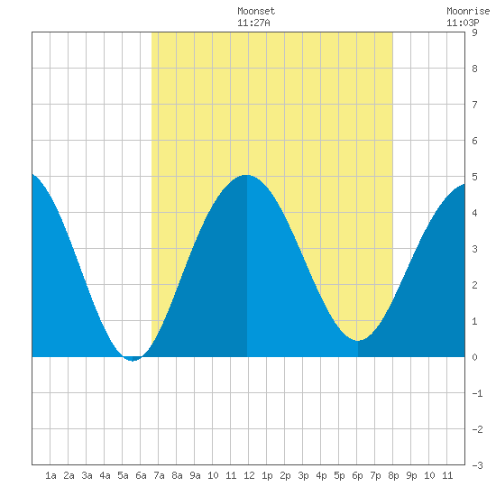 Winyah Bay Entrance tide chart for Tuesday, August 16, 2022