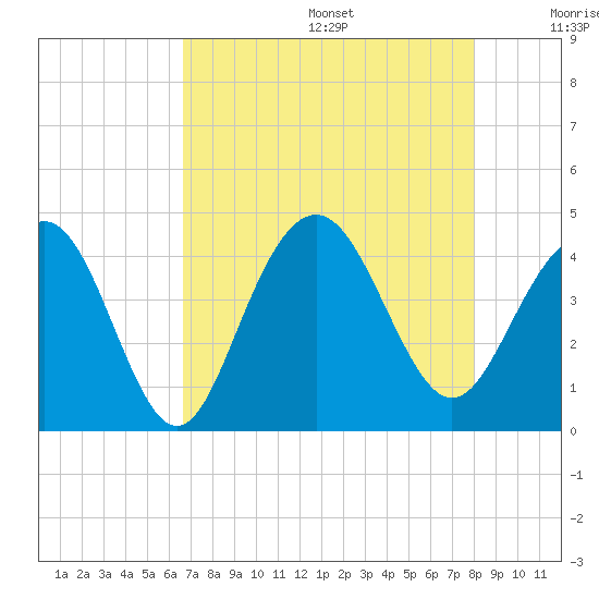 Winyah Bay Entrance tide chart for Wednesday, August 17, 2022