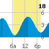 Winyah Bay Entrance tide chart for Thursday, August 18, 2022