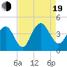 Winyah Bay Entrance tide chart for Friday, August 19, 2022