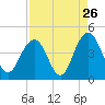Winyah Bay Entrance tide chart for Friday, August 26, 2022