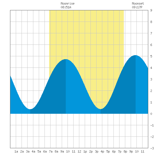 Winyah Bay Entrance tide chart for Monday, August 29, 2022