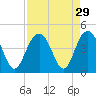 Winyah Bay Entrance tide chart for Monday, August 29, 2022