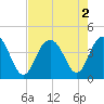 Winyah Bay Entrance tide chart for Tuesday, August 2, 2022