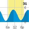 Winyah Bay Entrance tide chart for Wednesday, August 31, 2022