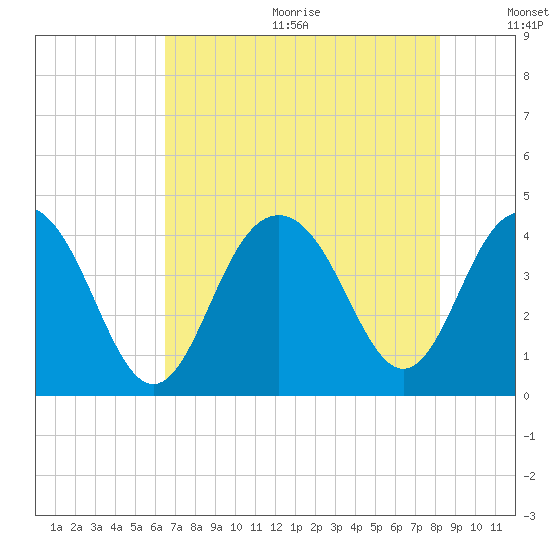 Winyah Bay Entrance tide chart for Wednesday, August 3, 2022