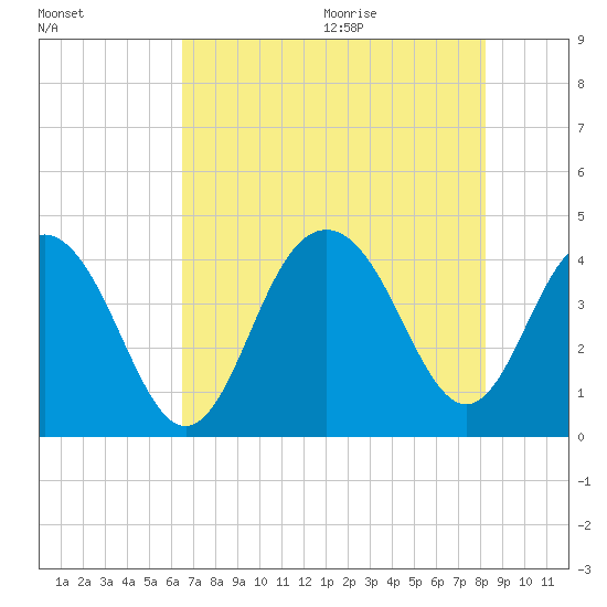 Winyah Bay Entrance tide chart for Thursday, August 4, 2022