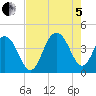 Winyah Bay Entrance tide chart for Friday, August 5, 2022