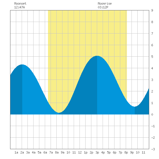 Winyah Bay Entrance tide chart for Saturday, August 6, 2022