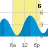 Winyah Bay Entrance tide chart for Saturday, August 6, 2022