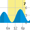 Winyah Bay Entrance tide chart for Sunday, August 7, 2022