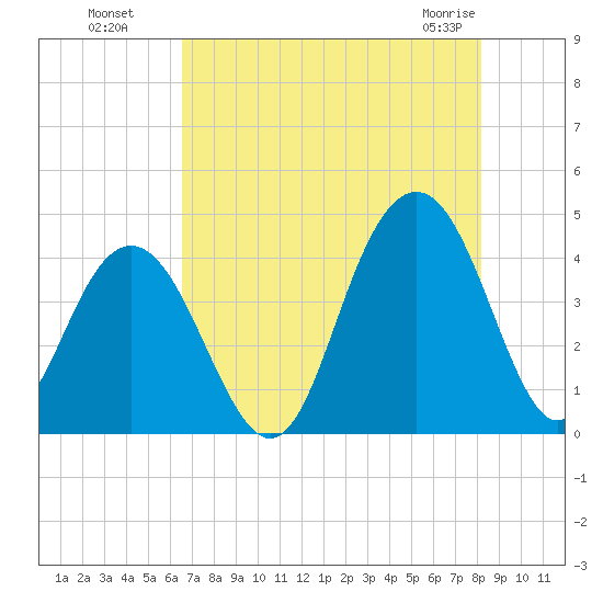 Winyah Bay Entrance tide chart for Monday, August 8, 2022