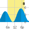 Winyah Bay Entrance tide chart for Monday, August 8, 2022