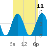 Winyah Bay Entrance tide chart for Sunday, September 11, 2022