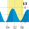 Winyah Bay Entrance tide chart for Tuesday, September 13, 2022