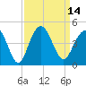 Winyah Bay Entrance tide chart for Wednesday, September 14, 2022