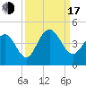 Winyah Bay Entrance tide chart for Saturday, September 17, 2022