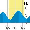 Winyah Bay Entrance tide chart for Sunday, September 18, 2022