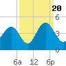 Winyah Bay Entrance tide chart for Tuesday, September 20, 2022