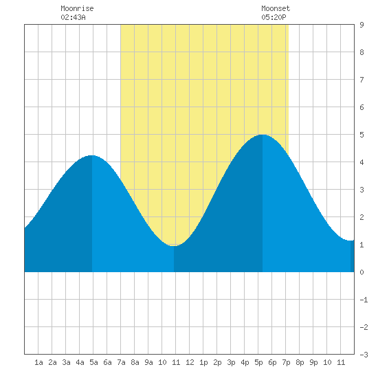 Winyah Bay Entrance tide chart for Wednesday, September 21, 2022