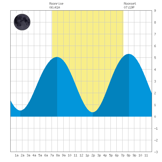 Winyah Bay Entrance tide chart for Sunday, September 25, 2022