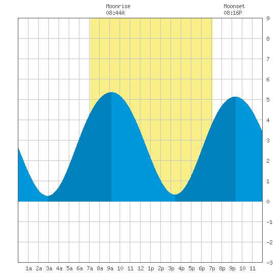 Winyah Bay Entrance tide chart for Tuesday, September 27, 2022