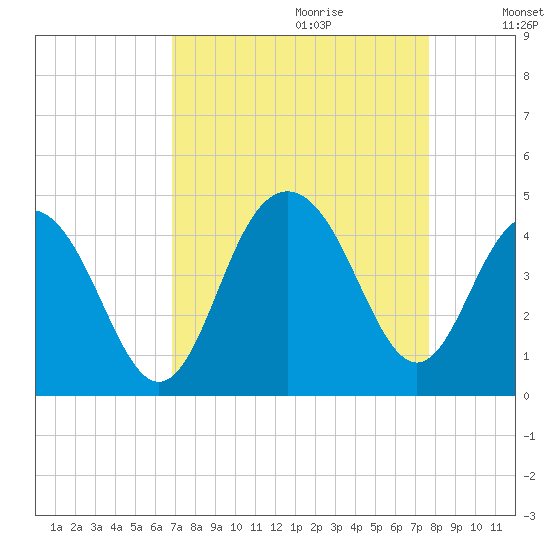 Winyah Bay Entrance tide chart for Friday, September 2, 2022