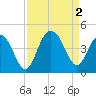 Winyah Bay Entrance tide chart for Friday, September 2, 2022